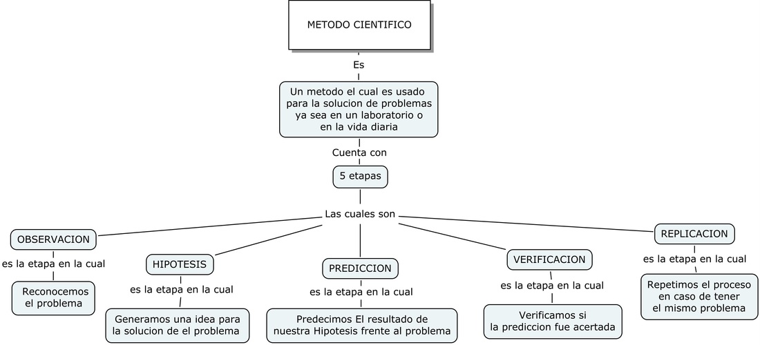 Mapa Conceptual Metodo Cientifico Ingesis GRUPO 90013_206